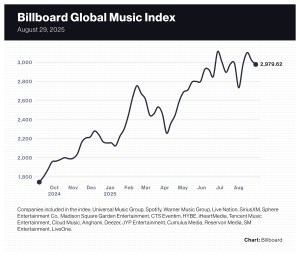 Sphere Entertainment Stock Gains For Second Week, Spotify Shares Fall To 13% Below All Time High