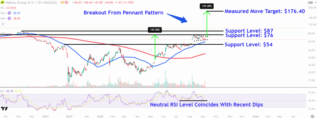 Watch These Nebius Price Levels As Stock Surges On AI Deal With Microsoft