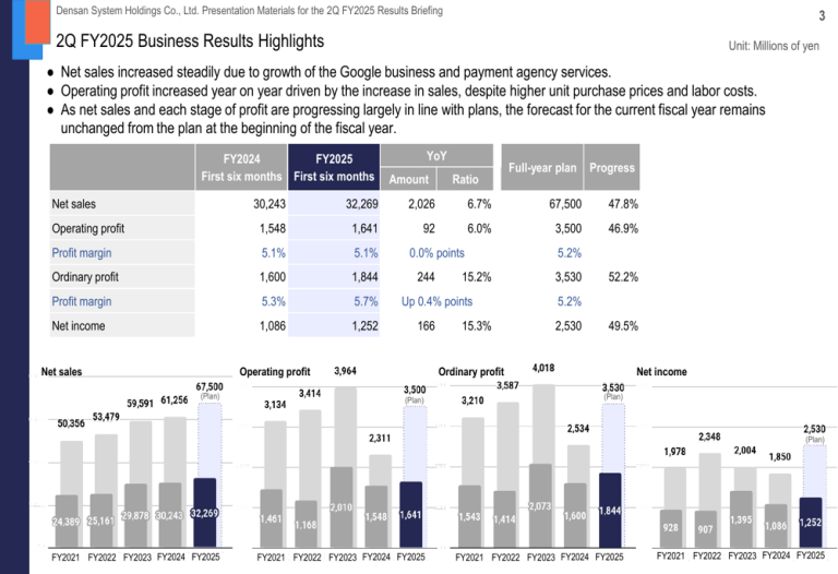 Densan System Q2 FY2025 Slides: Revenue Growth Continues As Payment Services Shine