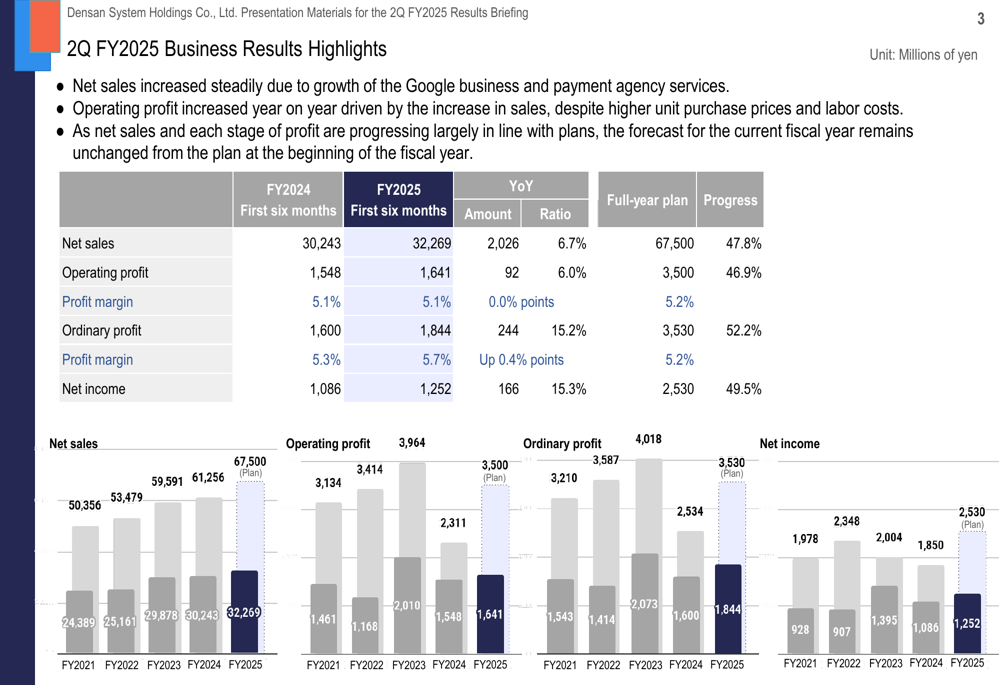 Densan System Q2 FY2025 Slides: Revenue Growth Continues As Payment Services Shine