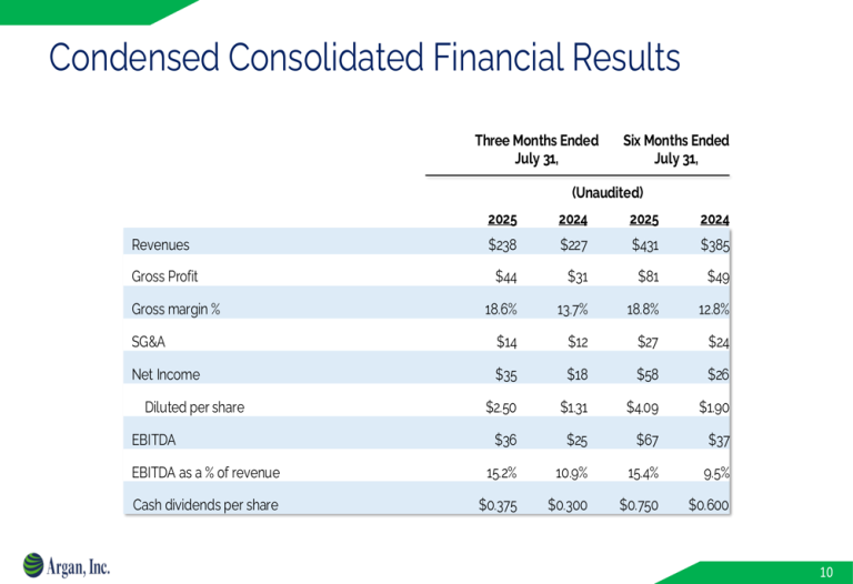 Argan's Q2 2026 Slides Reveal Record Earnings, $2 Billion Backlog As Electricity Demand Accelerates