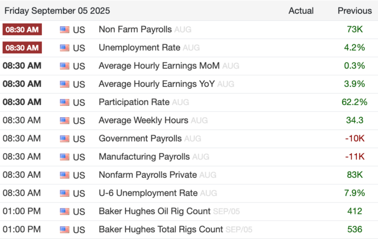 Stock Market Today: August Payrolls Show Staggering Decline In Job Additions