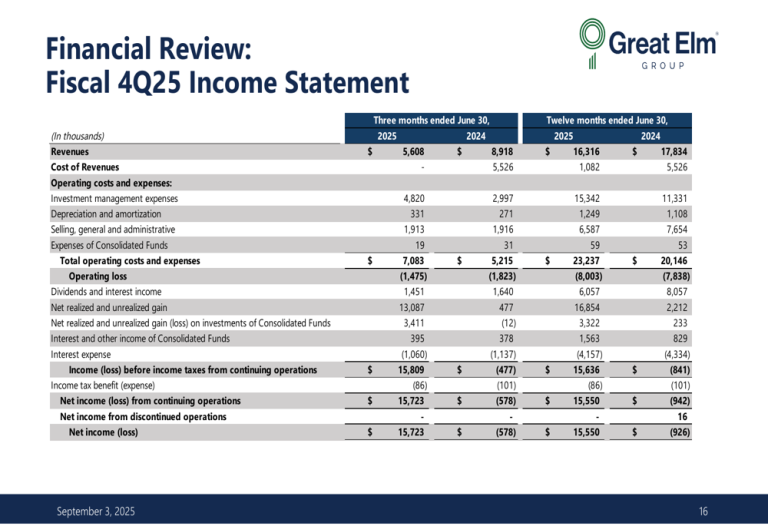 Great Elm Group Q4 2025 Slides: Record Results Amid Strategic Partnerships