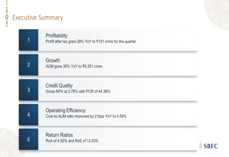 SBFC Finance Q1 FY26 Slides: PAT Grows 28% YoY, AUM Expands 30%