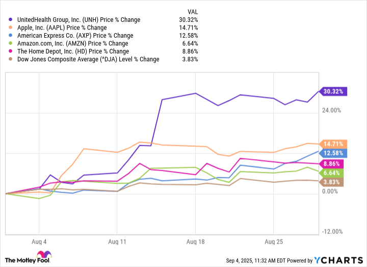 These Were The 5 Top Performing Stocks In The Dow Jones Industrial Average In August 2025