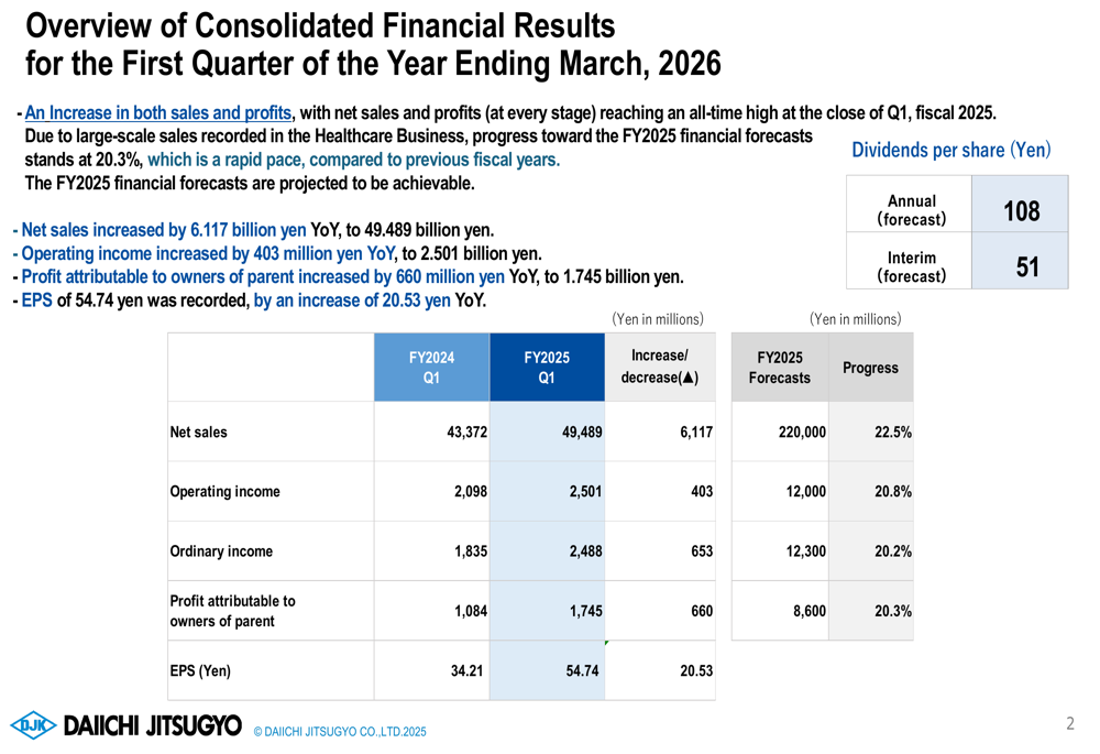 Daiichi Jitsugyo Q1 2026 Slides Reveal All Time High Profits, Segment Performance Varies