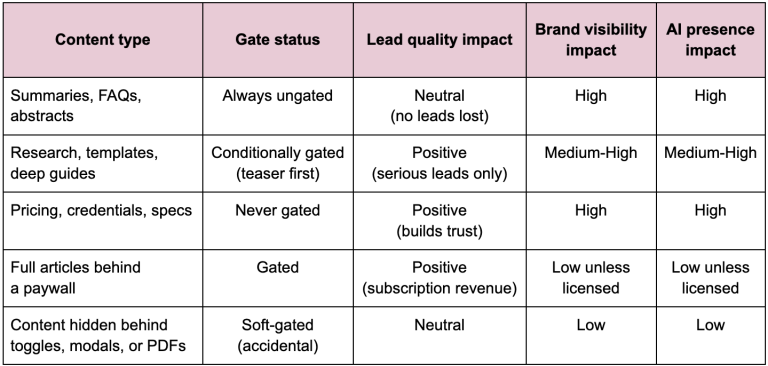 Gating In An AI World: What To Hide, What To Show, And Why
