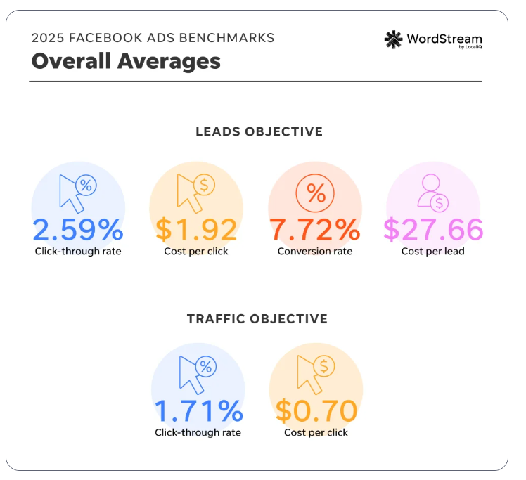 Facebook Ad Costs Jump 21% In 2025, But Still Beat Google