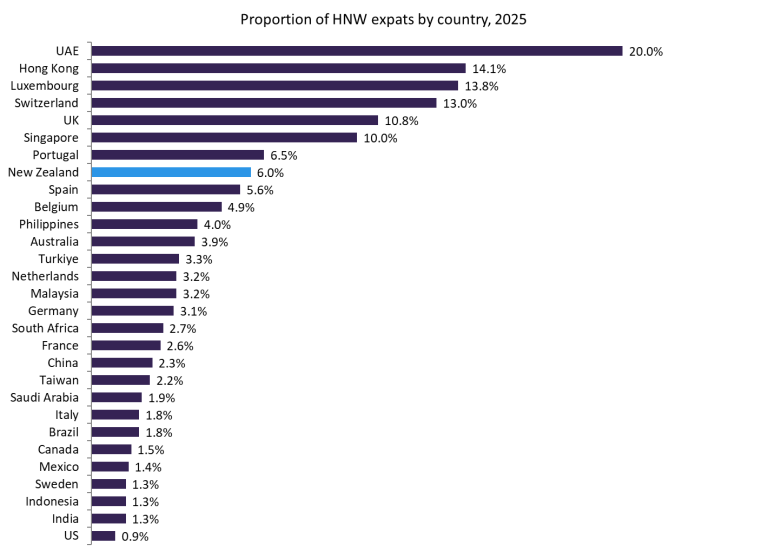 New Zealand Reverses Foreign Buyer Ban To Attract HNW Wealth