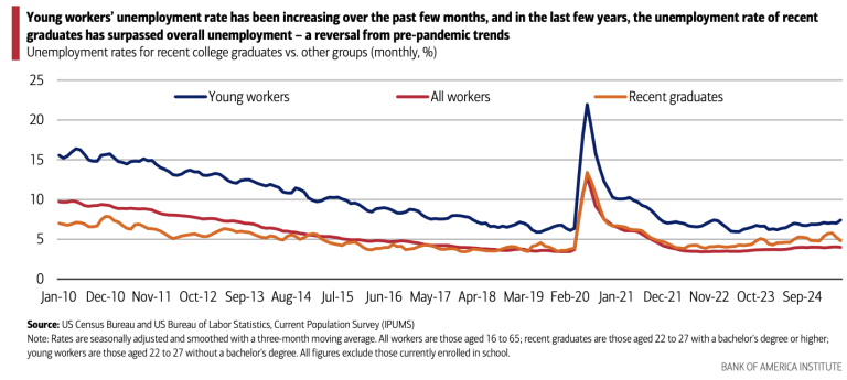 Bank Of America Says The Unemployment Rate For Recent Grads Is Rising Faster Than All Workers