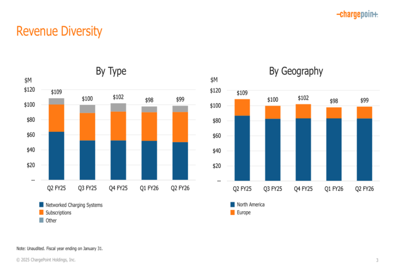 ChargePoint Q2 FY26 Slides: Margin Improvements Continue Despite Flat Revenue