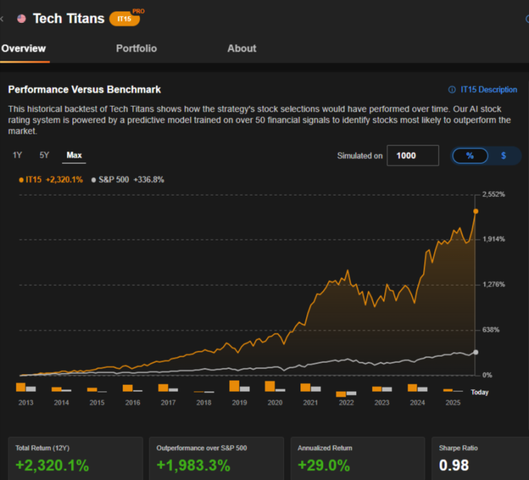 130%+ Gains, 85% Hit Rate: The New List Of AI Picked Stocks For September Is LIVE!